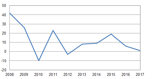 Merimetsokannan prosentuaalinen kasvu 2008-2017